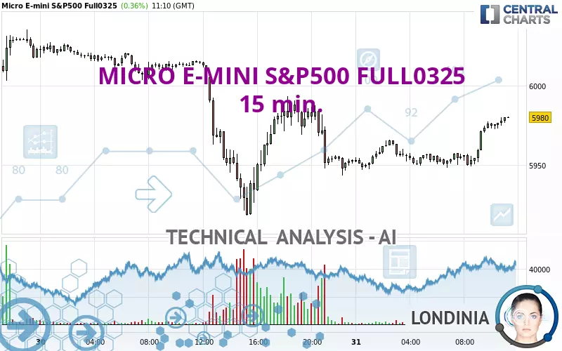 MICRO E-MINI S&amp;P500 FULL0325 - 15 min.