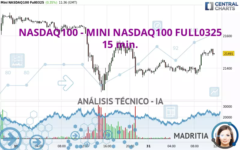 NASDAQ100 - MINI NASDAQ100 FULL0325 - 15 min.