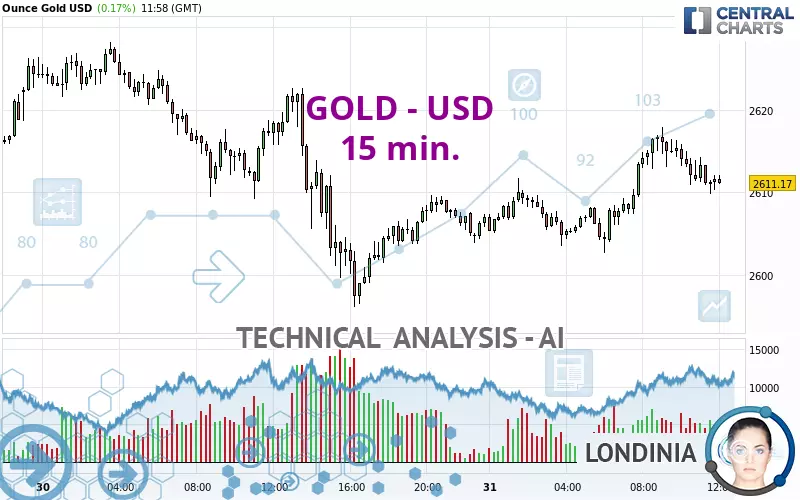 GOLD - USD - 15 min.