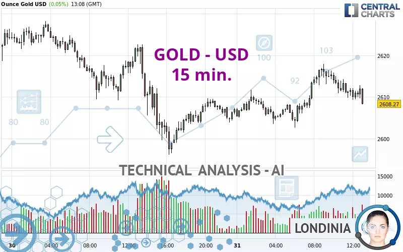 GOLD - USD - 15 min.