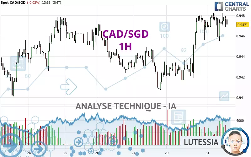 CAD/SGD - 1 uur