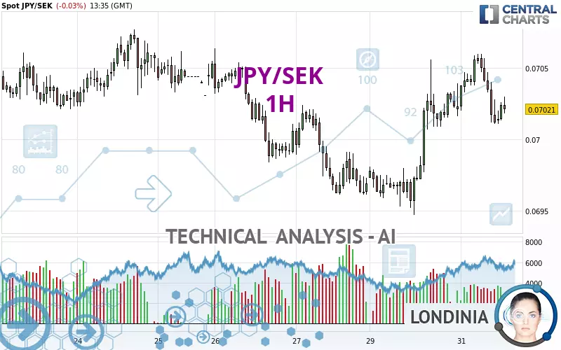 JPY/SEK - 1H