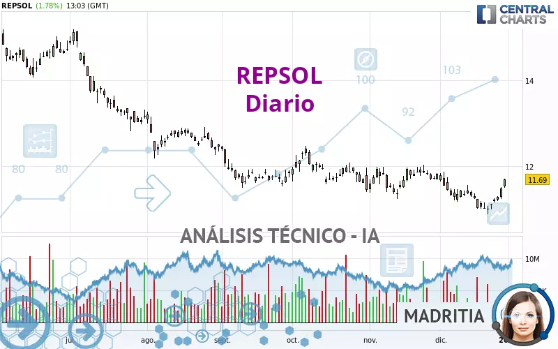 REPSOL - Dagelijks