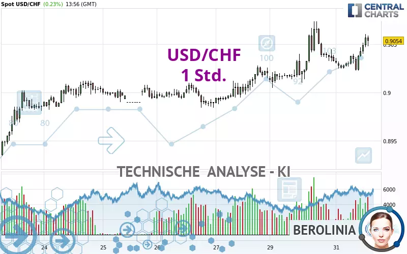 USD/CHF - 1 Std.