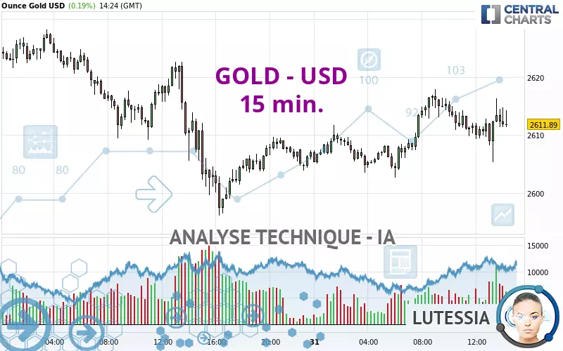 GOLD - USD - 15 min.