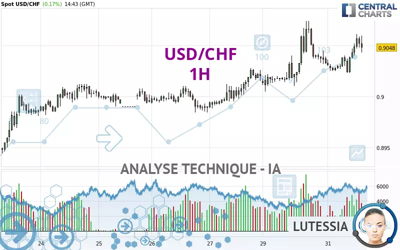 USD/CHF - 1 Std.