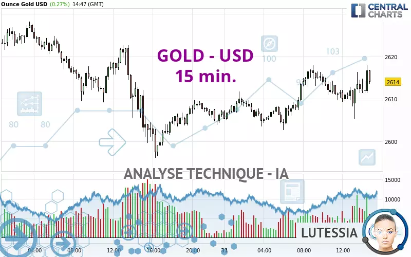 GOLD - USD - 15 min.