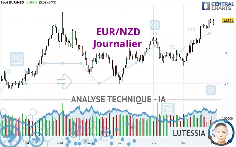 EUR/NZD - Daily