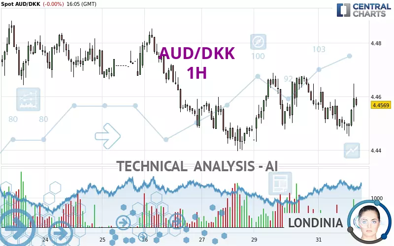 AUD/DKK - 1 Std.