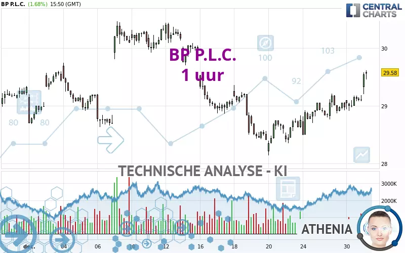 BP P.L.C. - 1 Std.