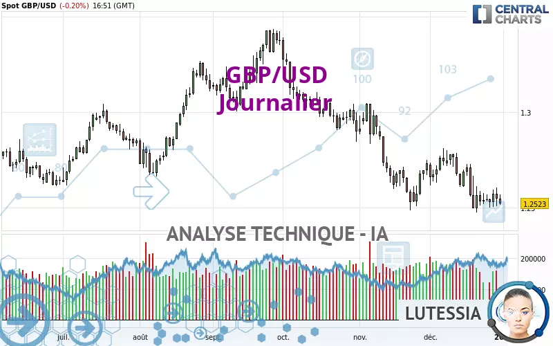 GBP/USD - Giornaliero