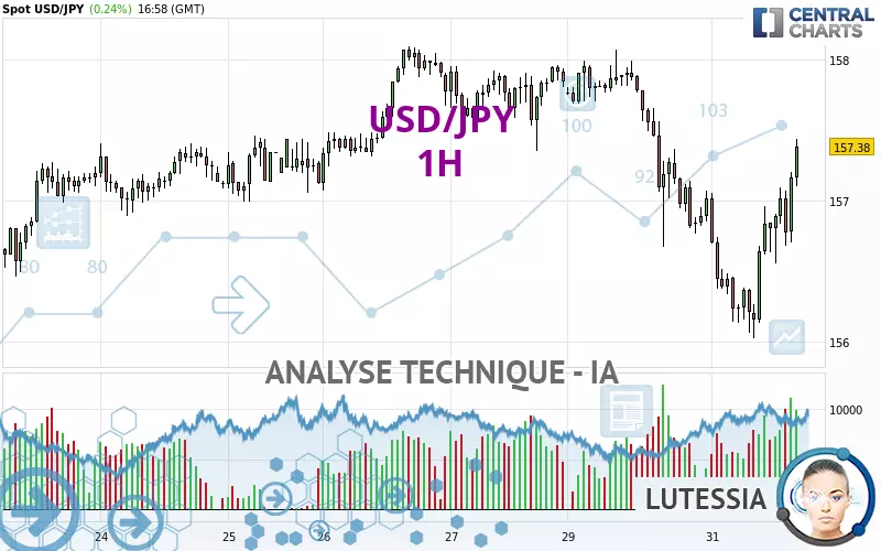 USD/JPY - 1 Std.