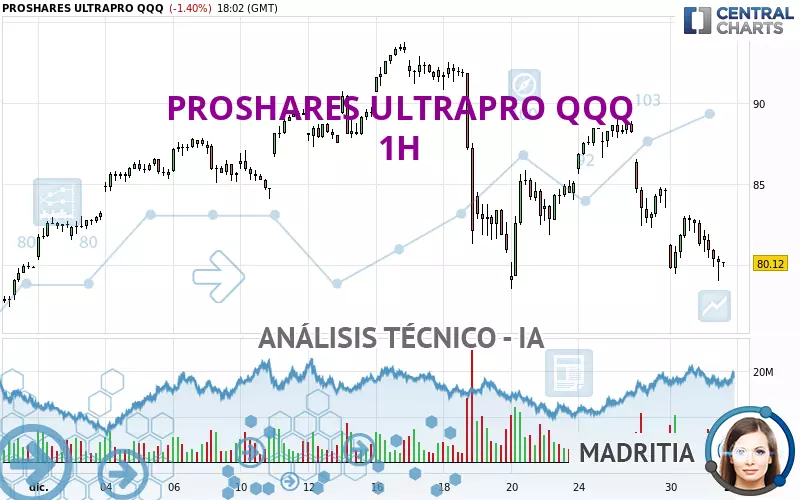 PROSHARES ULTRAPRO QQQ - 1H