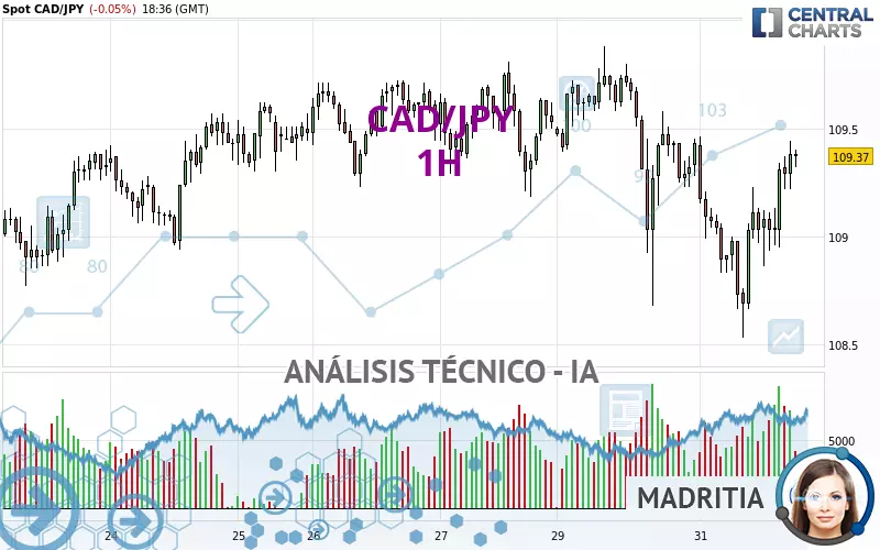 CAD/JPY - 1H