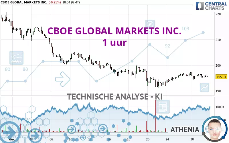 CBOE GLOBAL MARKETS INC. - 1 uur