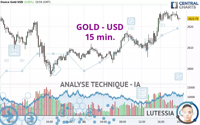 GOLD - USD - 15 min.