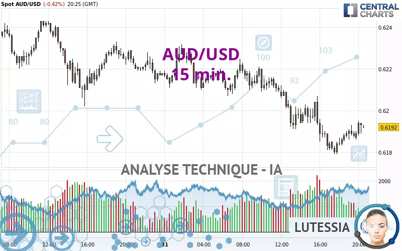 AUD/USD - 15 min.