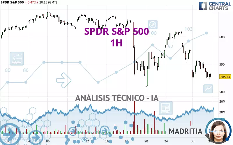 SPDR S&amp;P 500 - 1H