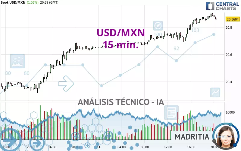 USD/MXN - 15 min.