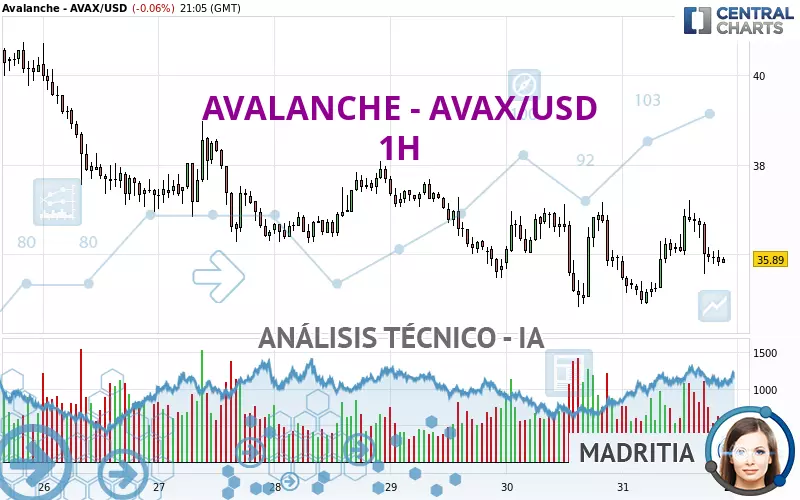 AVALANCHE - AVAX/USD - 1H