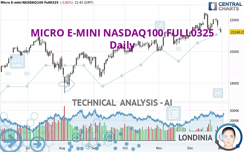 MICRO E-MINI NASDAQ100 FULL0325 - Täglich