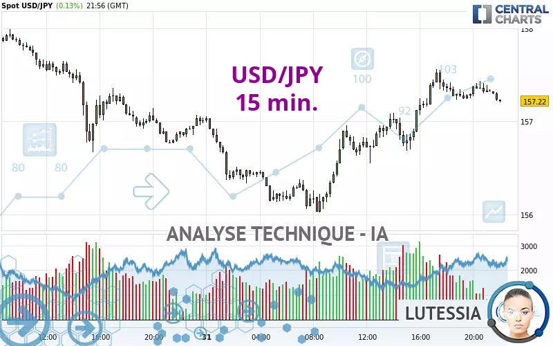 USD/JPY - 15 min.