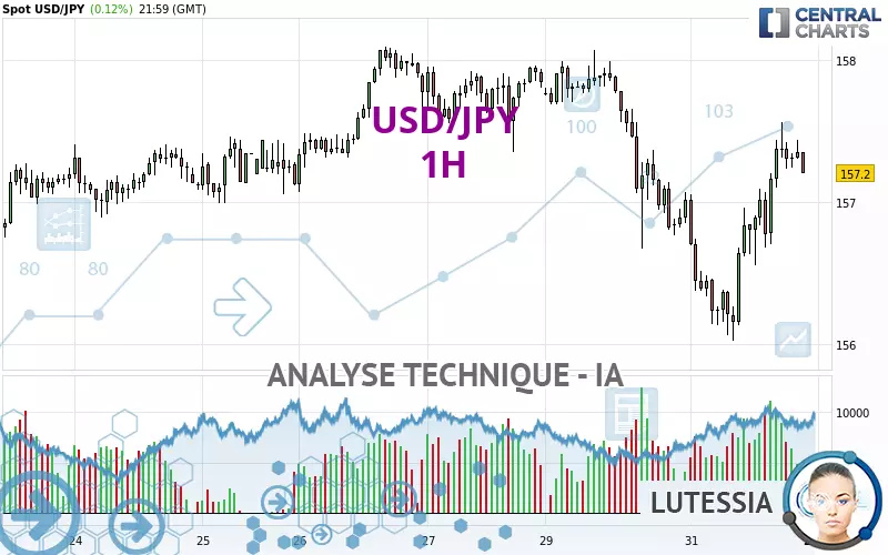 USD/JPY - 1H