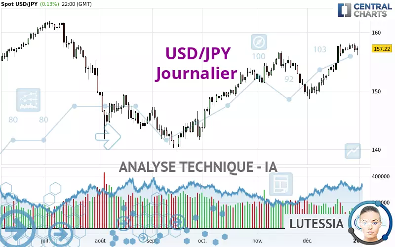 USD/JPY - Giornaliero