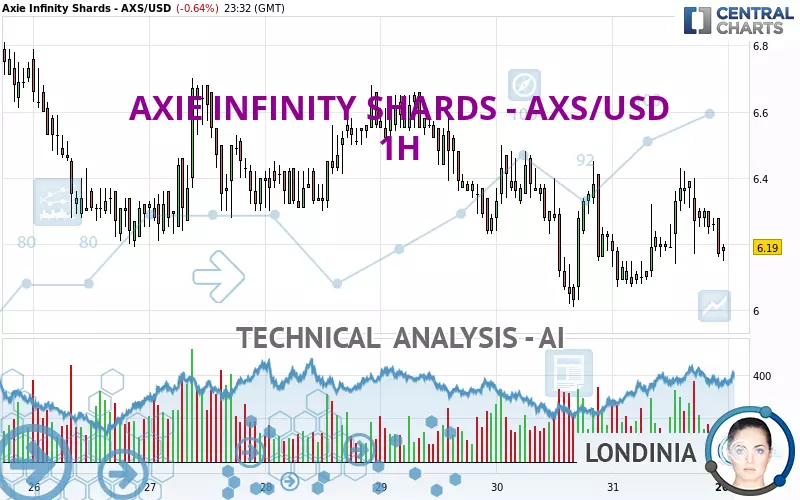 AXIE INFINITY SHARDS - AXS/USD - 1 uur