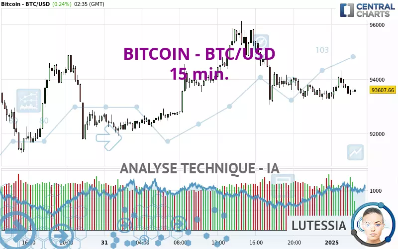 BITCOIN - BTC/USD - 15 min.