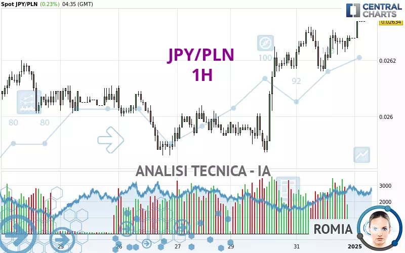 JPY/PLN - 1H