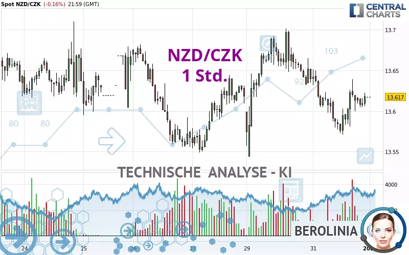 NZD/CZK - 1H