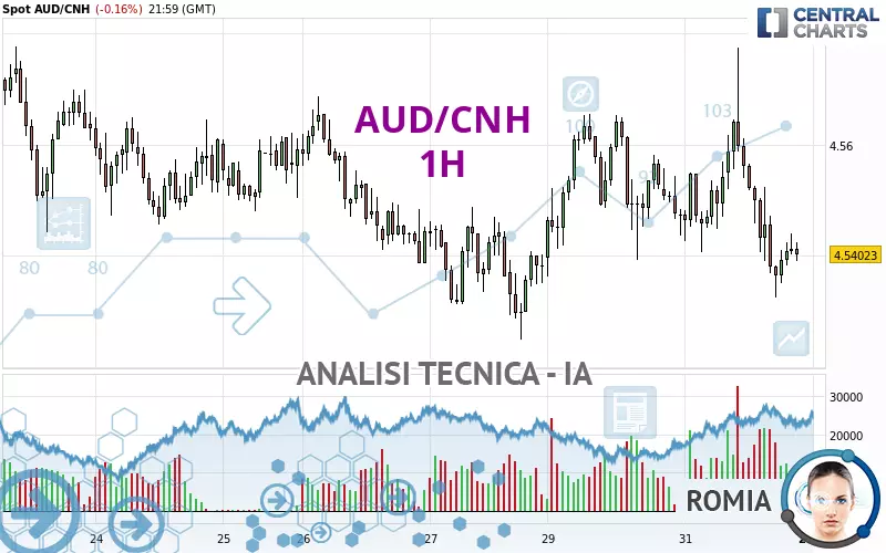 AUD/CNH - 1H