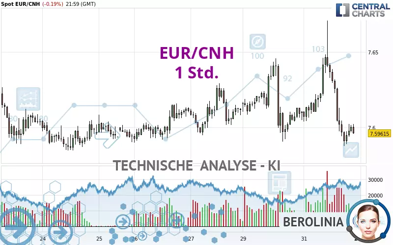 EUR/CNH - 1H