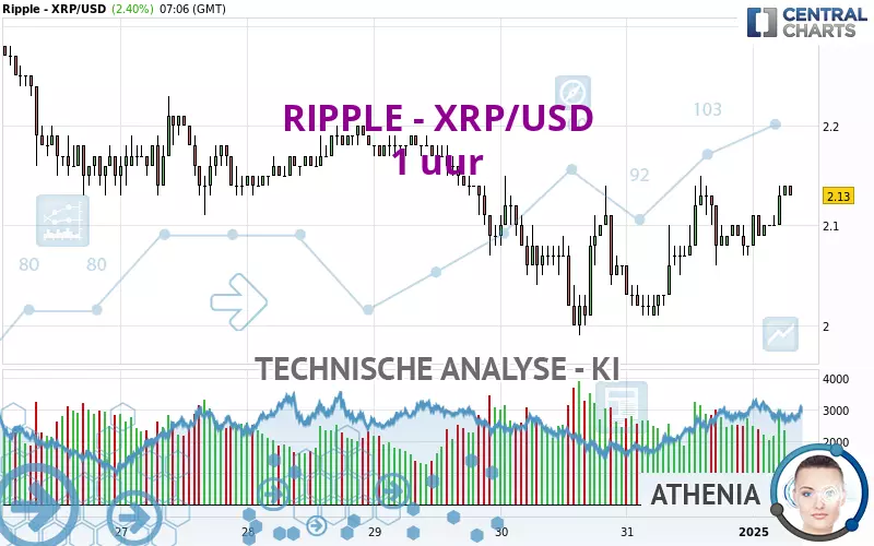 RIPPLE - XRP/USD - 1 Std.