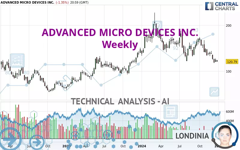 ADVANCED MICRO DEVICES INC. - Wöchentlich