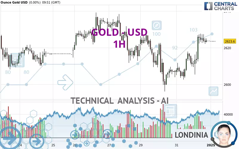 GOLD - USD - 1H