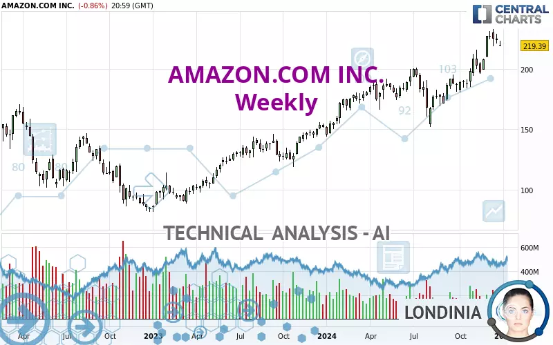 AMAZON.COM INC. - Weekly