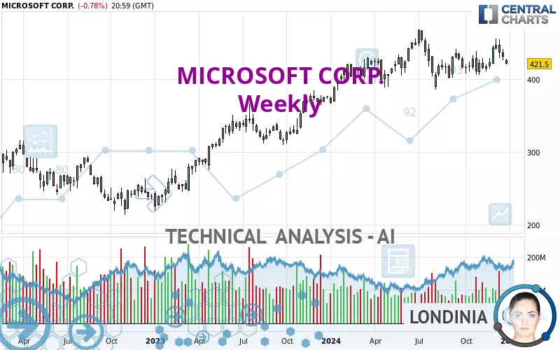 MICROSOFT CORP. - Hebdomadaire