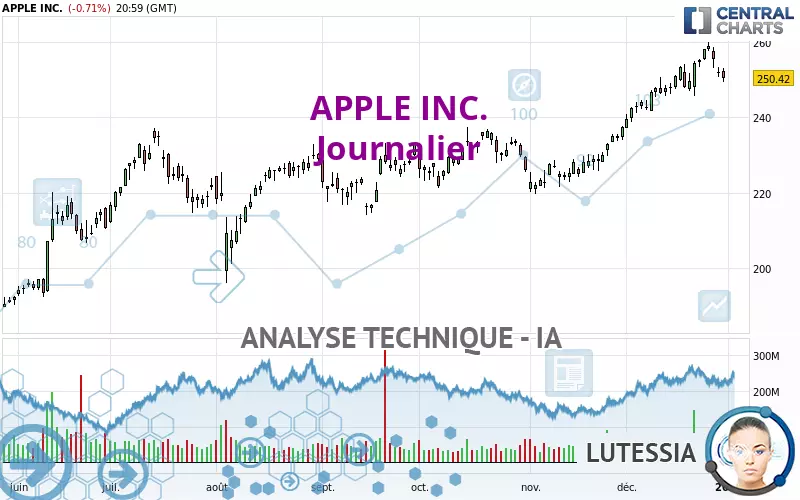 APPLE INC. - Journalier