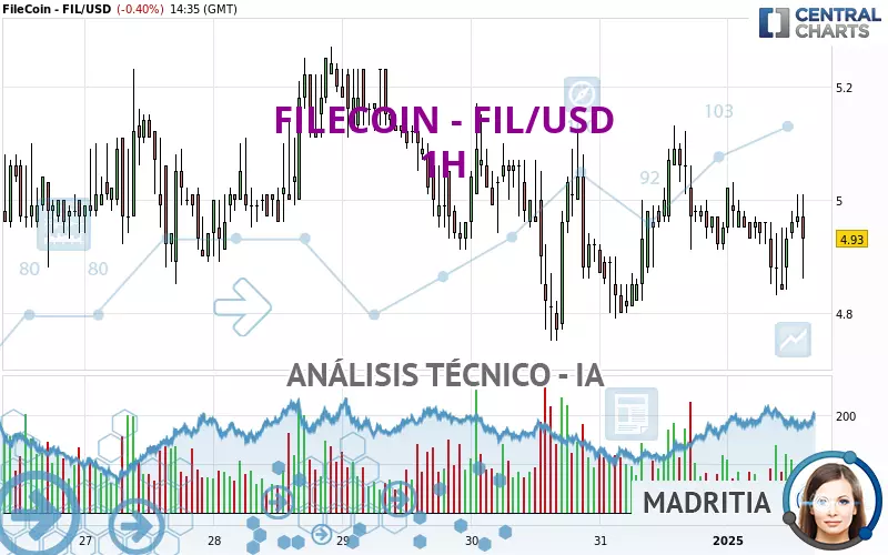 FILECOIN - FIL/USD - 1 uur