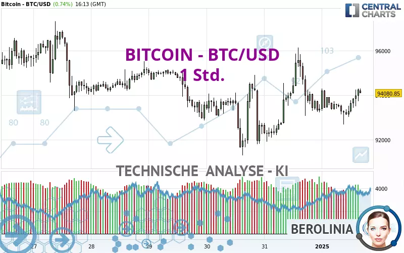 BITCOIN - BTC/USD - 1 Std.