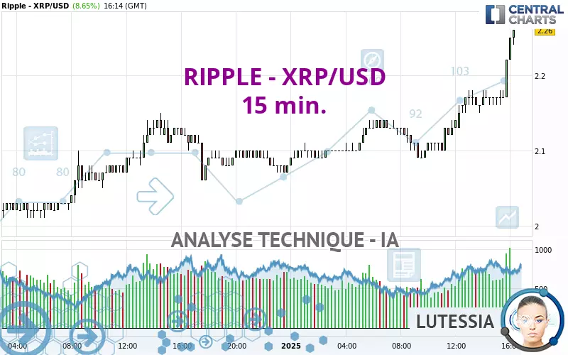 RIPPLE - XRP/USD - 15 min.