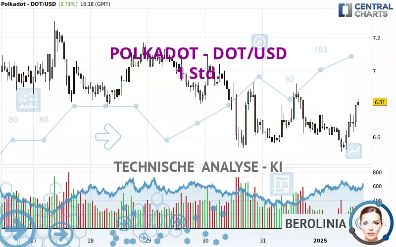 POLKADOT - DOT/USD - 1 Std.