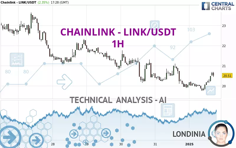 CHAINLINK - LINK/USDT - 1H