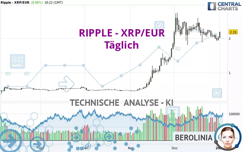 RIPPLE - XRP/EUR - Dagelijks