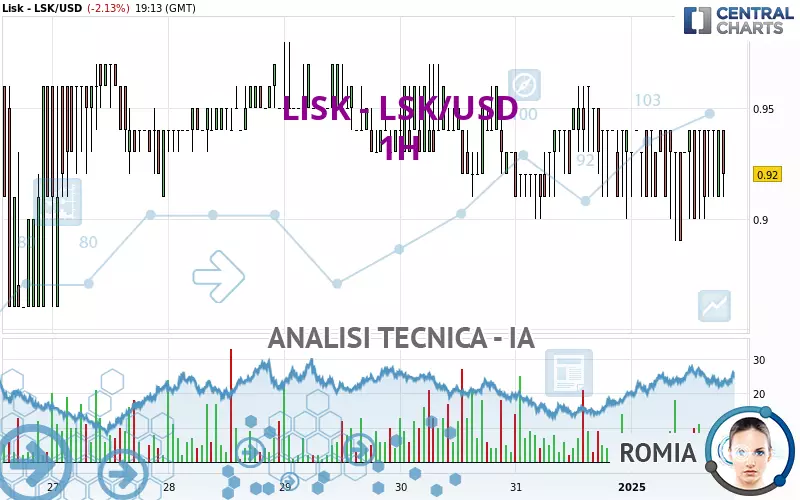 LISK - LSK/USD - 1H