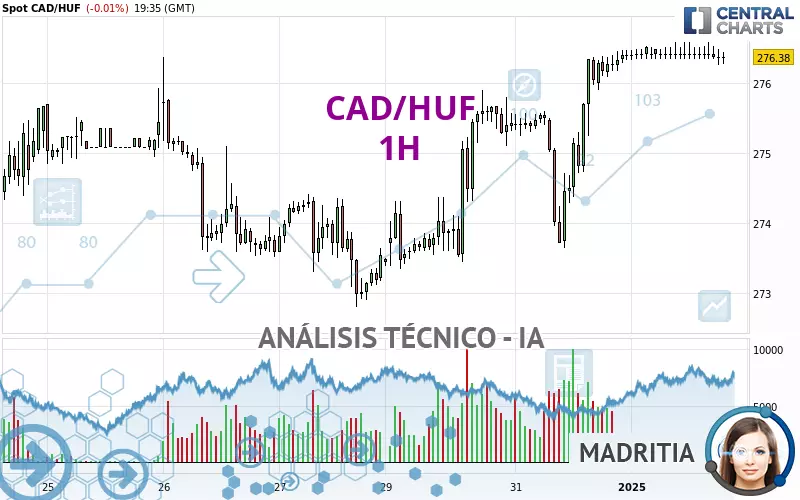 CAD/HUF - 1H