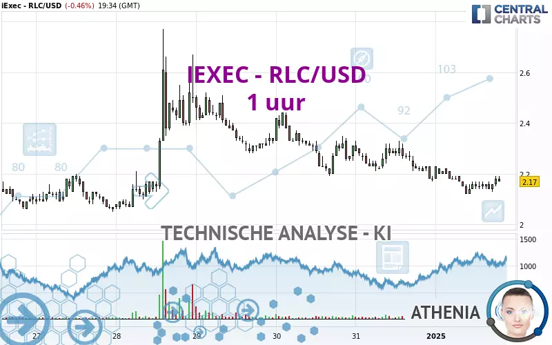 IEXEC - RLC/USD - 1 uur