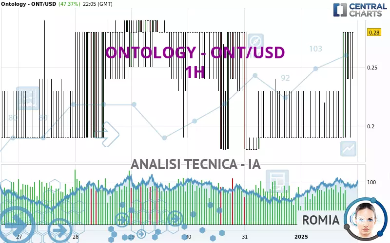 ONTOLOGY - ONT/USD - 1H